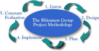 project methodology